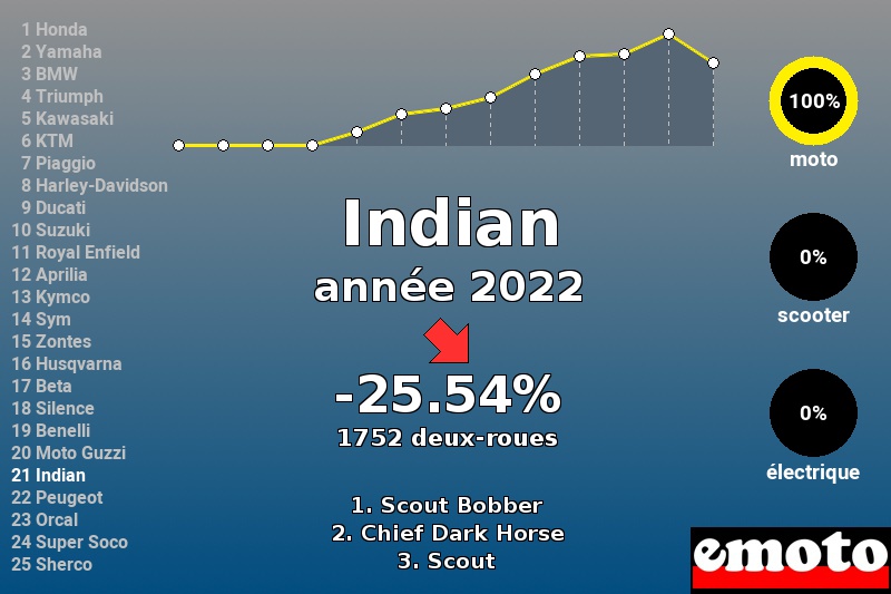 Immatriculations Indian en France en 2022