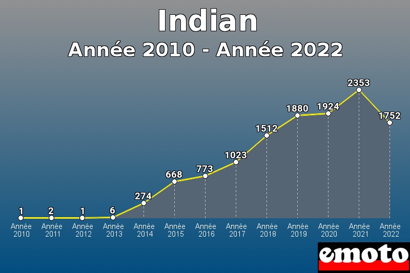 Indian les plus immatriculés de Année 2010 à Année 2022