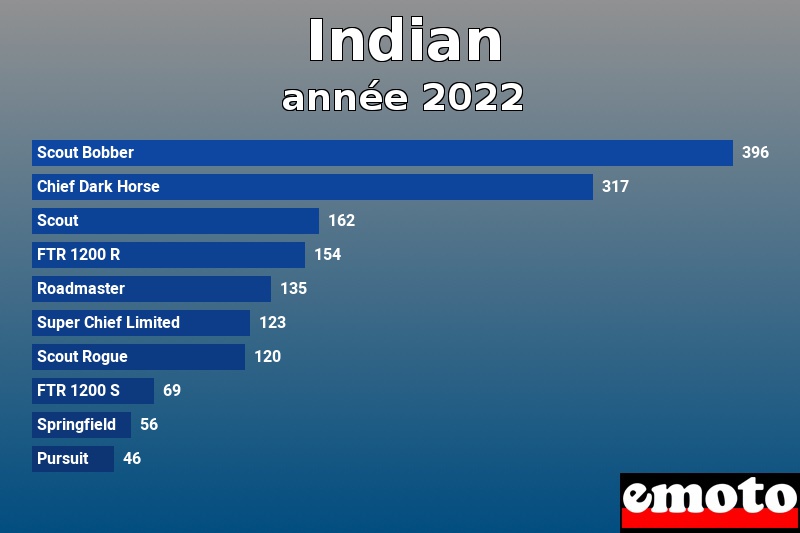 Les 10 Indian les plus immatriculés en année 2022