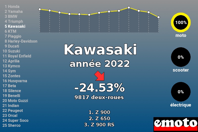 Immatriculations Kawasaki en France en 2022