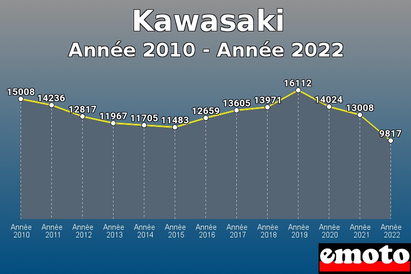 Kawasaki les plus immatriculés de Année 2010 à Année 2022