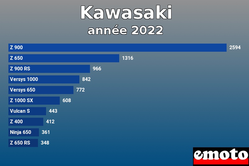 Les 10 Kawasaki les plus immatriculés en année 2022