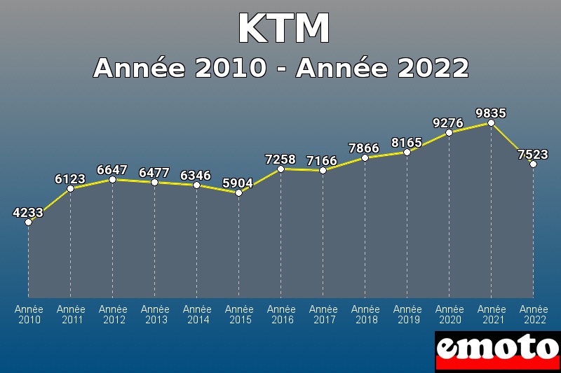 KTM les plus immatriculés de Année 2010 à Année 2022