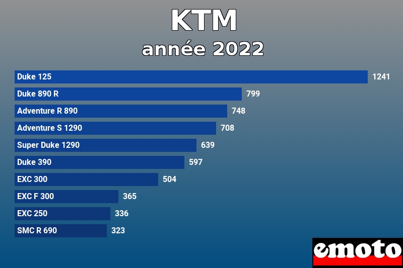 Les 10 KTM les plus immatriculés en année 2022