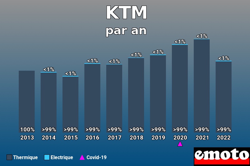 Répartition Thermique Electrique KTM en année 2022