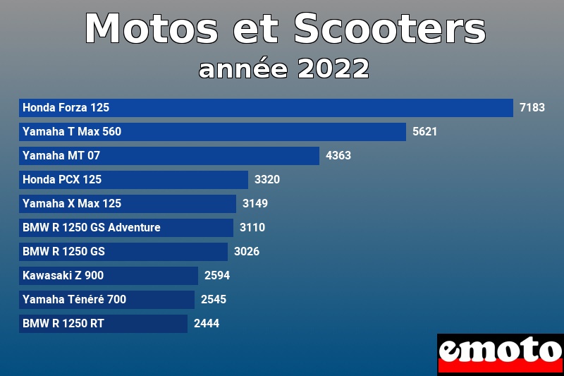 Les 10 Motos et Scooters les plus immatriculés en année 2022