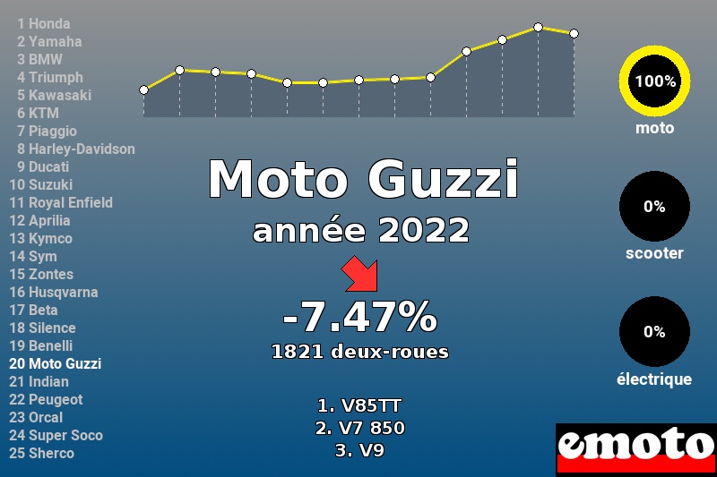 Immatriculations Moto Guzzi en France en 2022