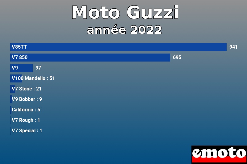 Les 9 Moto Guzzi les plus immatriculés en année 2022