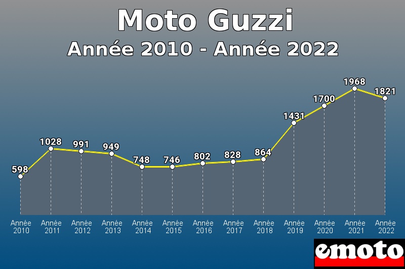 Moto Guzzi les plus immatriculés de Année 2010 à Année 2022