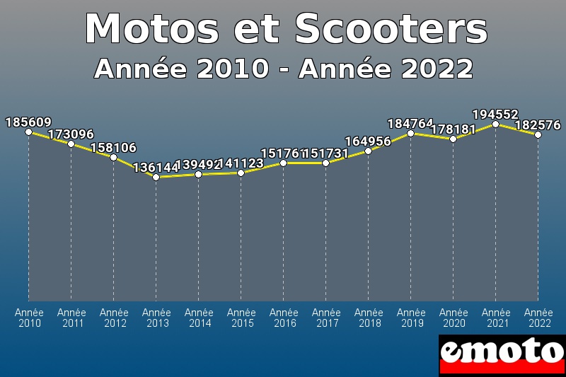 Motos et Scooters les plus immatriculés de Année 2010 à Année 2022