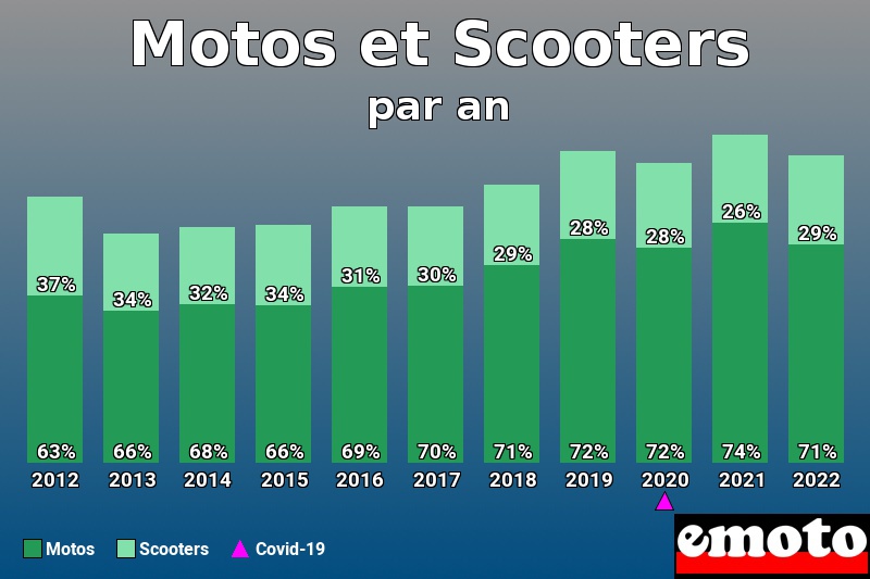 Répartition Motos Scooters Motos et Scooters en année 2022