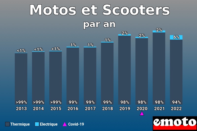 Répartition Thermique Electrique Motos et Scooters en année 2022