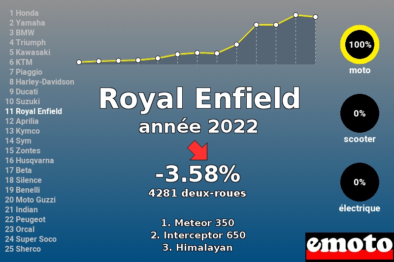 Immatriculations Royal Enfield en France en 2022