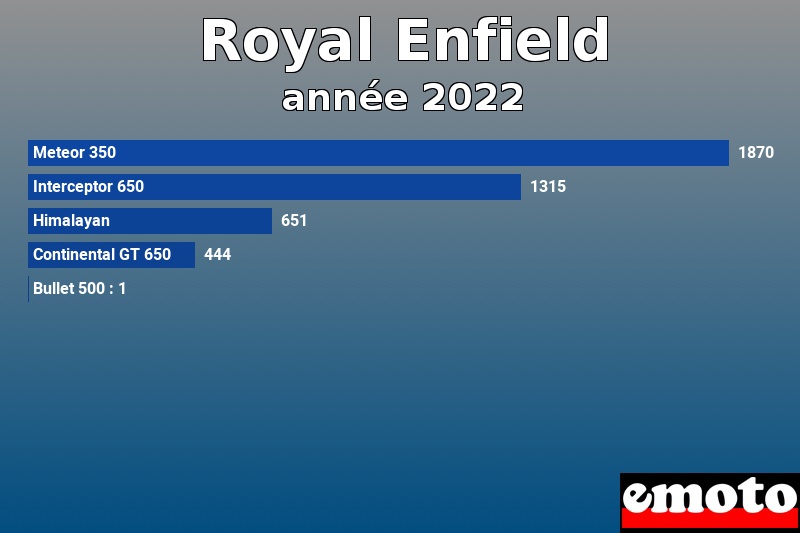 Les 5 Royal Enfield les plus immatriculés en année 2022