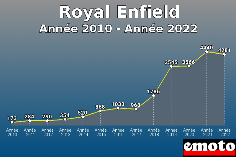 Royal Enfield les plus immatriculés de Année 2010 à Année 2022