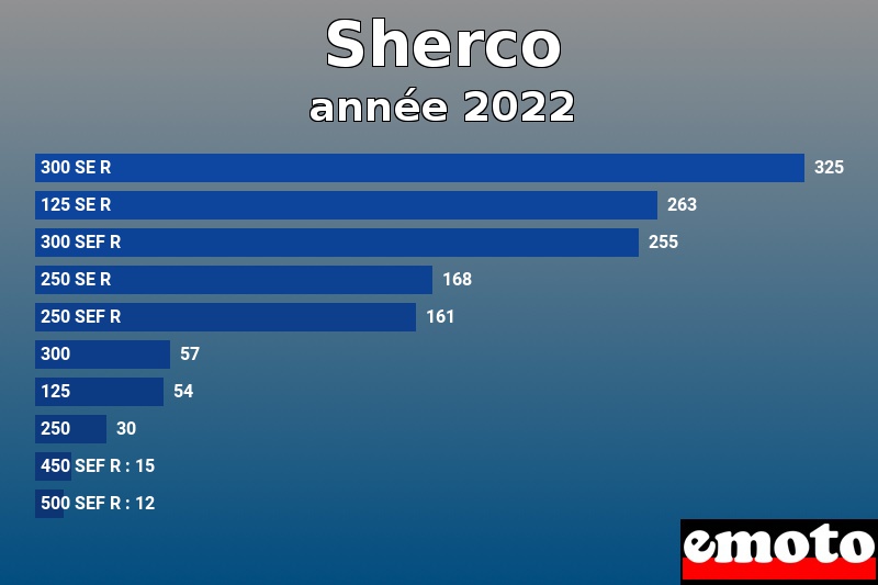 Les 10 Sherco les plus immatriculés en année 2022