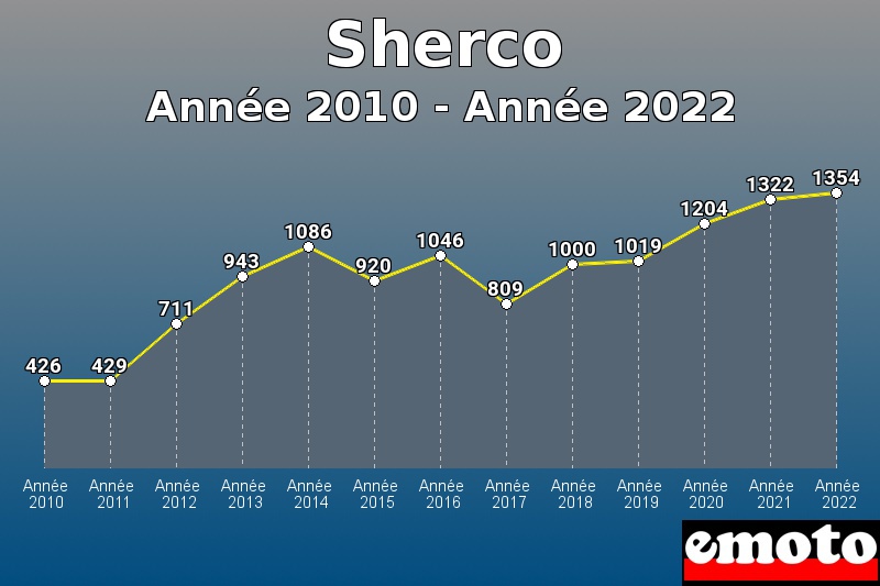 Sherco les plus immatriculés de Année 2010 à Année 2022