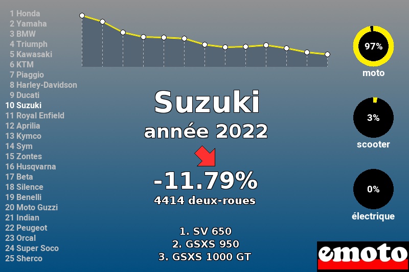 Immatriculations Suzuki en France en 2022