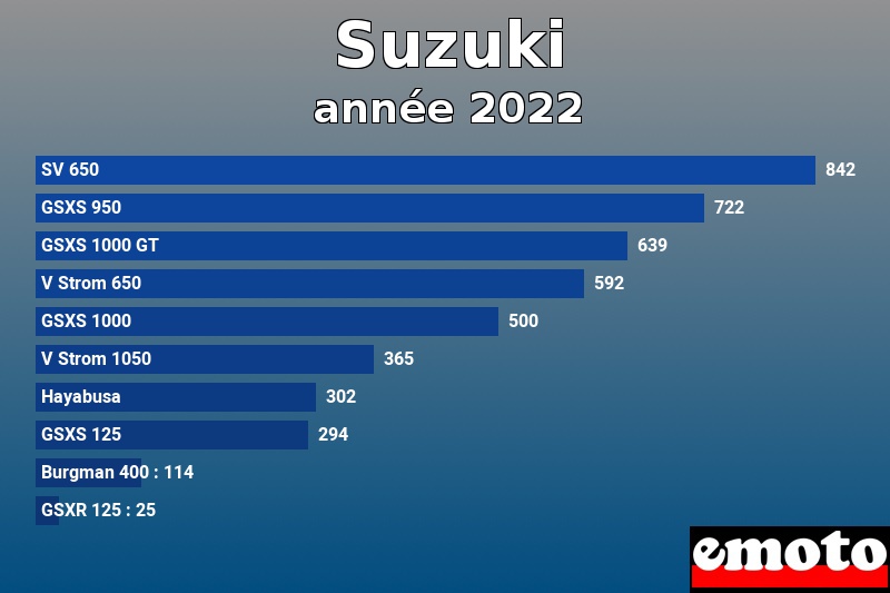 Les 10 Suzuki les plus immatriculés en année 2022