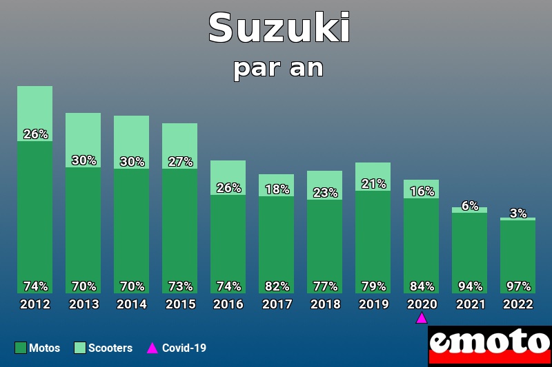 Répartition Motos Scooters Suzuki en année 2022