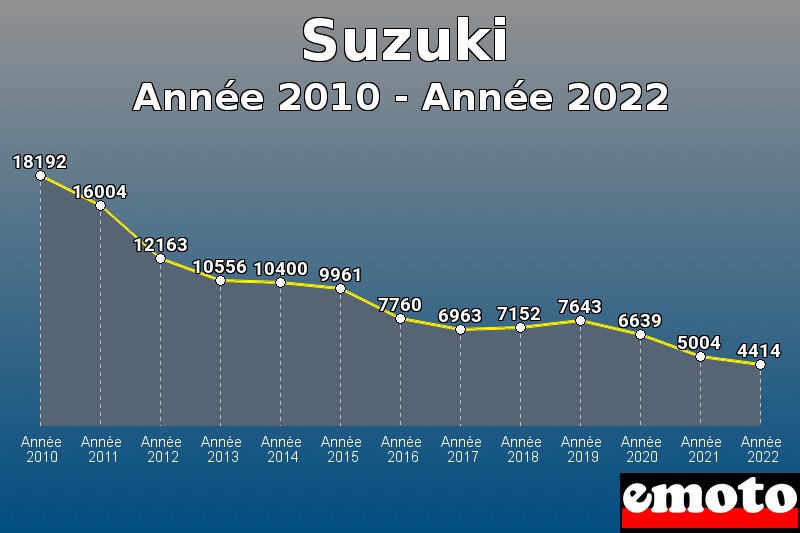 Suzuki les plus immatriculés de Année 2010 à Année 2022