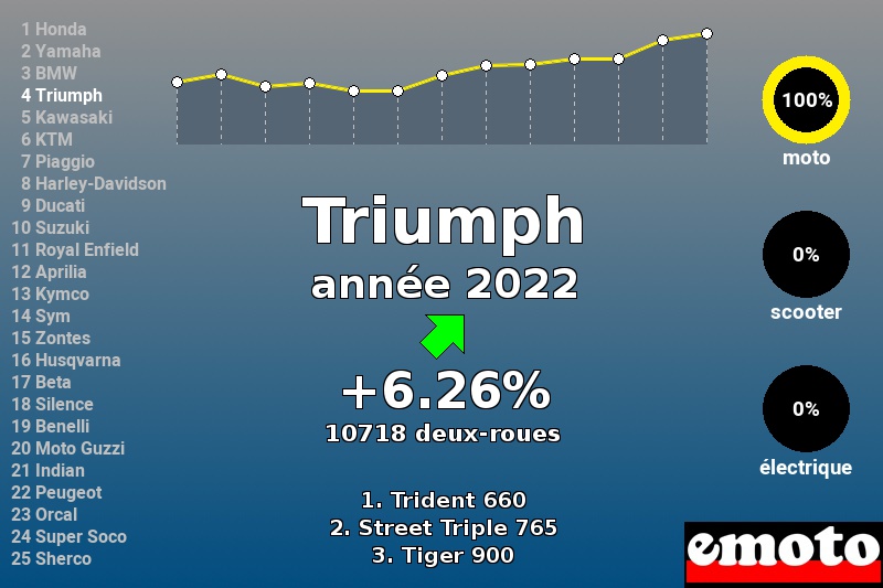 Immatriculations Triumph en France en 2022