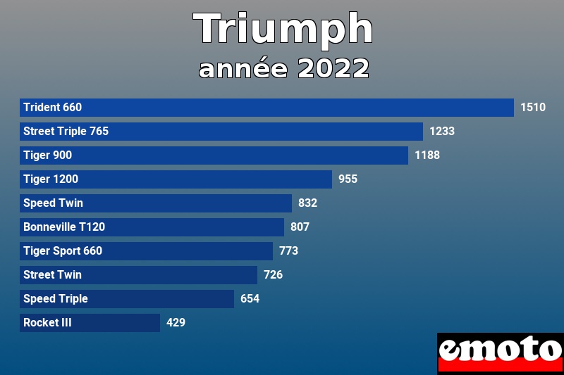 Les 10 Triumph les plus immatriculés en année 2022