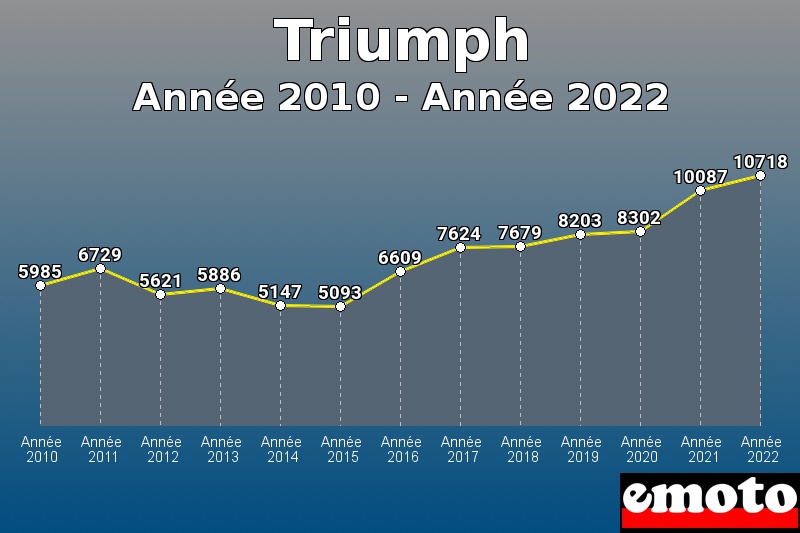 Triumph les plus immatriculés de Année 2010 à Année 2022