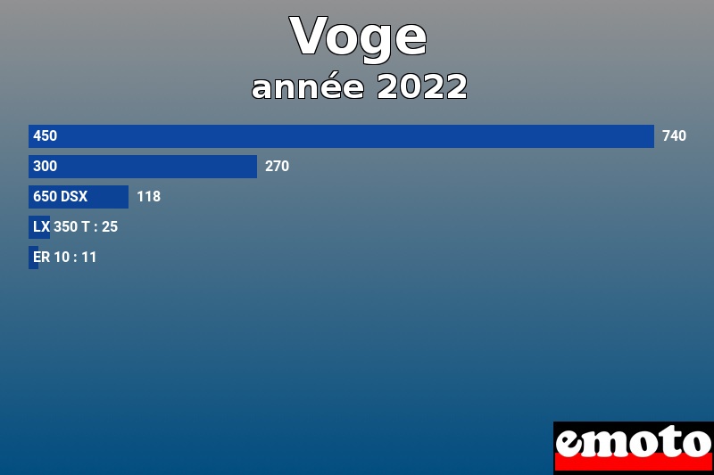 Les 5 Voge les plus immatriculés en année 2022