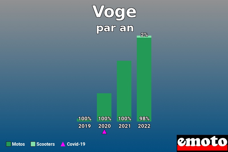 Répartition Motos Scooters Voge en année 2022