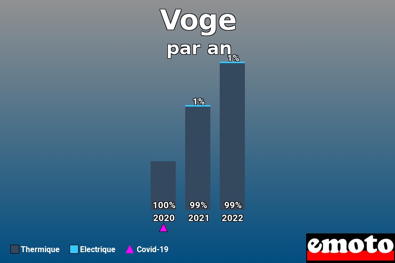 Répartition Thermique Electrique Voge en année 2022