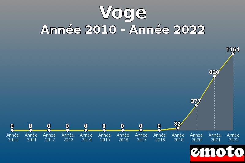 Voge les plus immatriculés de Année 2010 à Année 2022