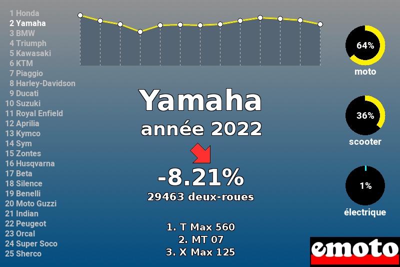 Immatriculations Yamaha en France en 2022