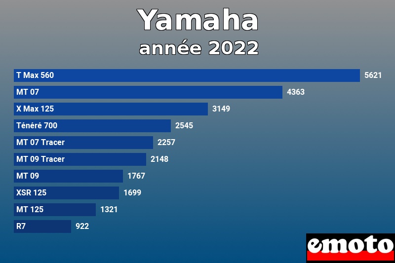 Les 10 Yamaha les plus immatriculés en année 2022