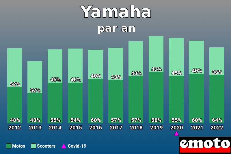 Répartition Motos Scooters Yamaha en année 2022