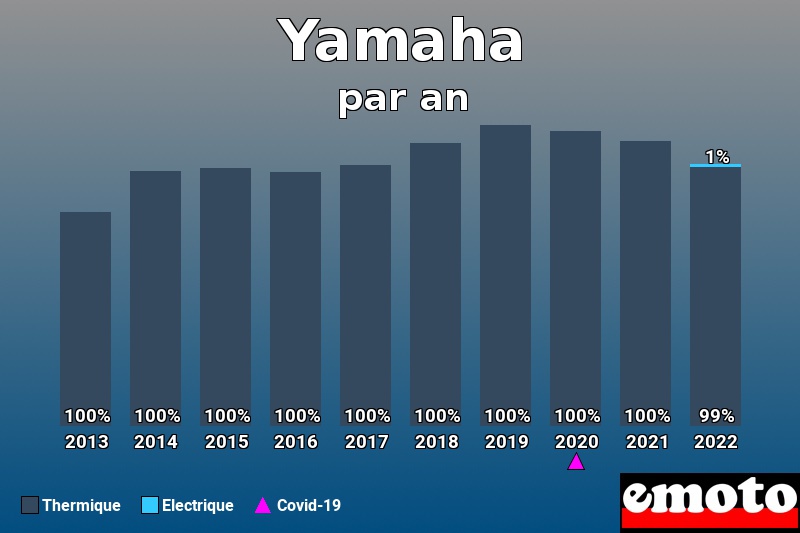 Répartition Thermique Electrique Yamaha en année 2022