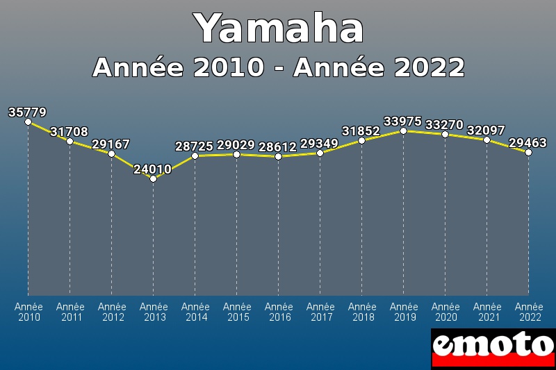 Yamaha les plus immatriculés de Année 2010 à Année 2022