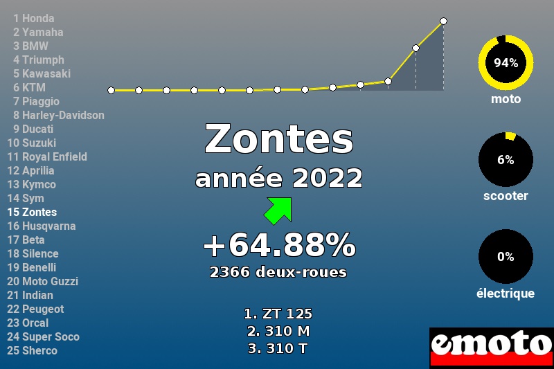 Immatriculations Zontes en France en 2022