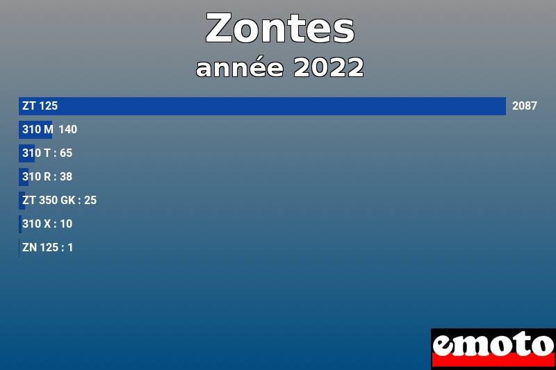 Les 7 Zontes les plus immatriculés en année 2022