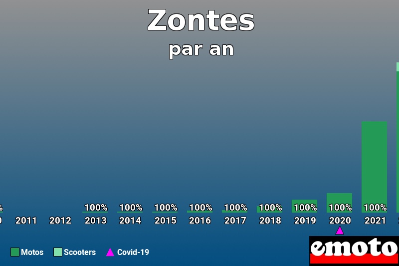 Répartition Motos Scooters Zontes en année 2022