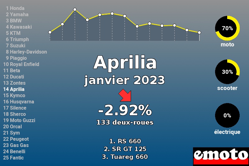 Immatriculations Aprilia en France en janvier 2023