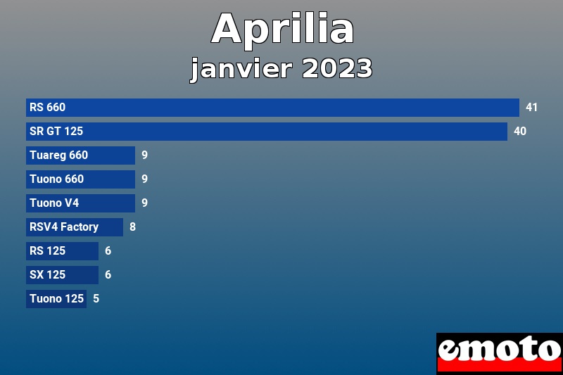 Les 9 Aprilia les plus immatriculés en janvier 2023