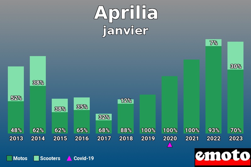 Répartition Motos Scooters Aprilia en janvier 2023