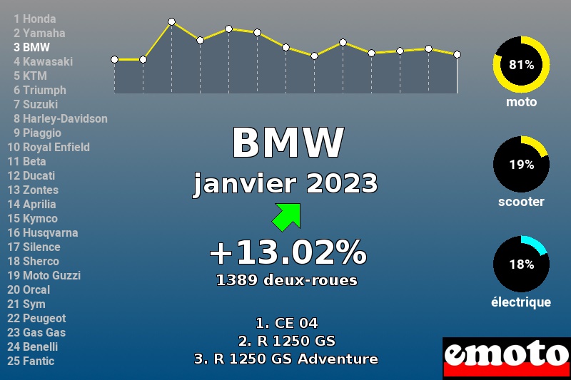 Immatriculations BMW en France en janvier 2023