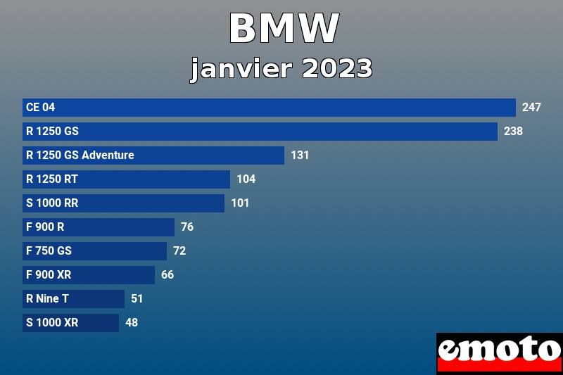 Les 10 BMW les plus immatriculés en janvier 2023