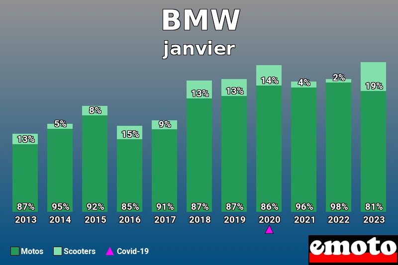 Répartition Motos Scooters BMW en janvier 2023