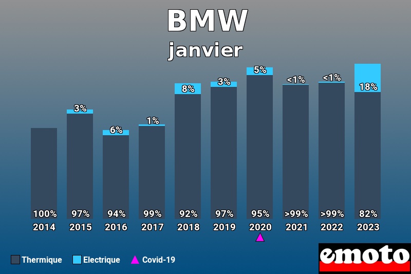 Répartition Thermique Electrique BMW en janvier 2023