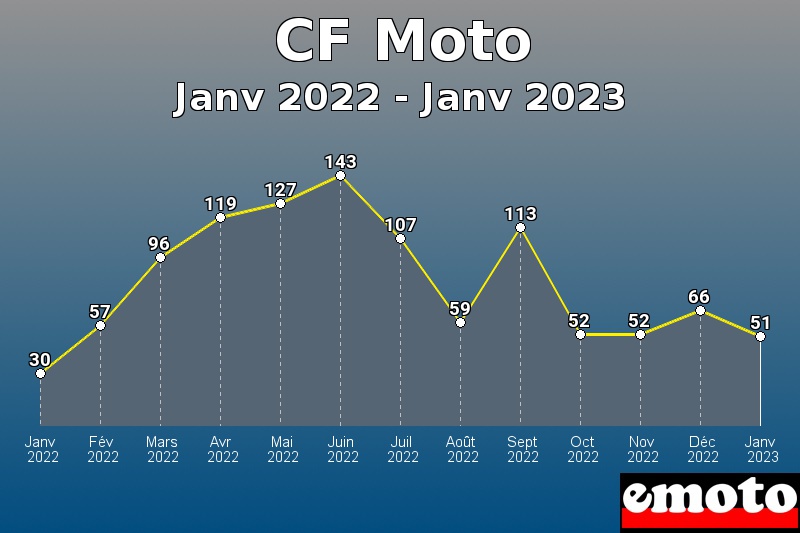 CF Moto les plus immatriculés de Janv 2022 à Janv 2023