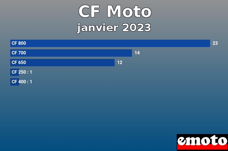 Les 5 CF Moto les plus immatriculés en janvier 2023