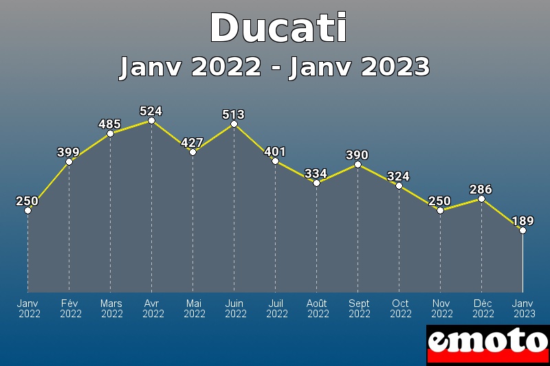 Ducati les plus immatriculés de Janv 2022 à Janv 2023